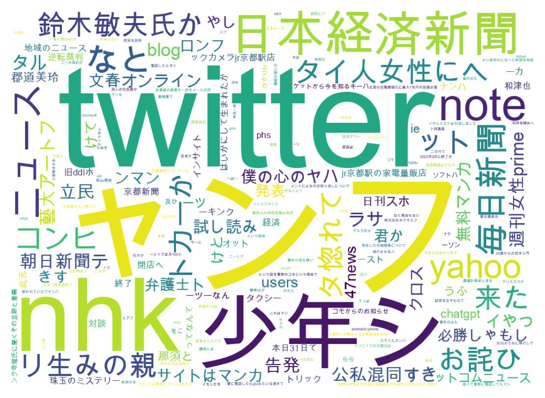 ツイートのワードクラウド