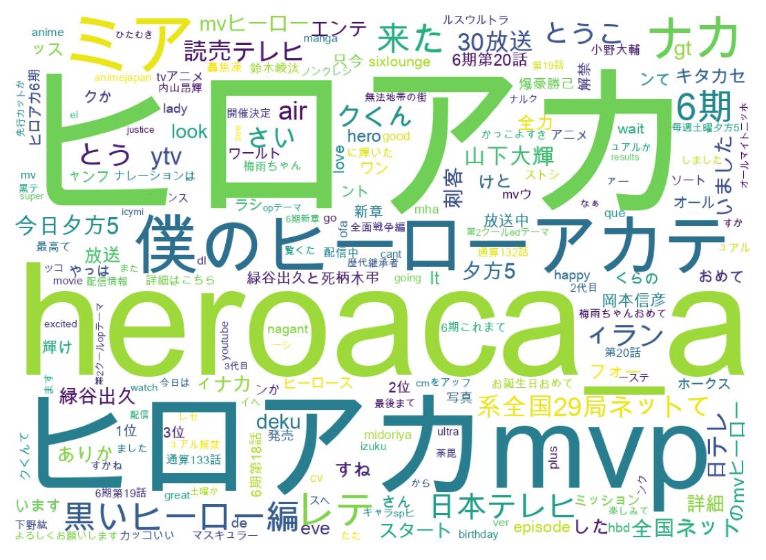 Word cloud tweet