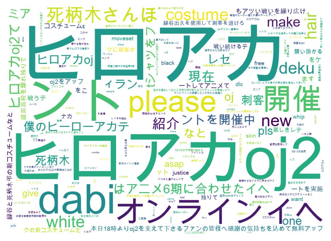 Nuvem de palavras dos tweets