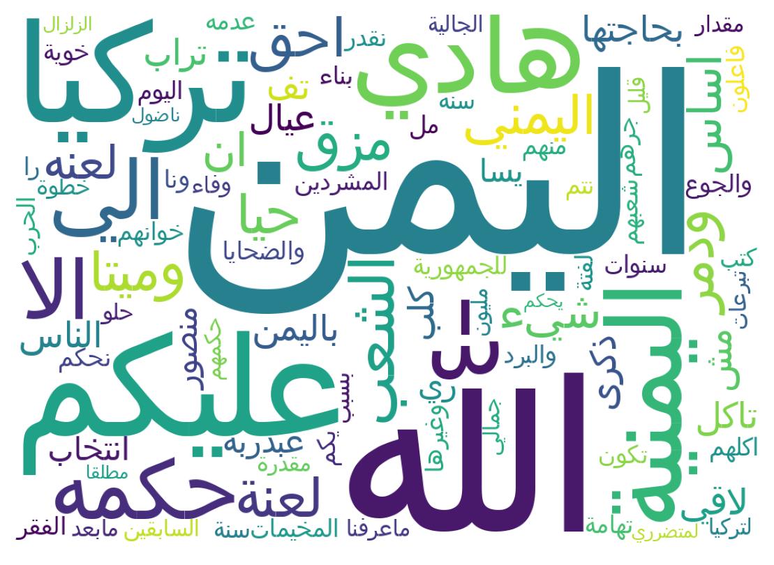Word cloud tweet