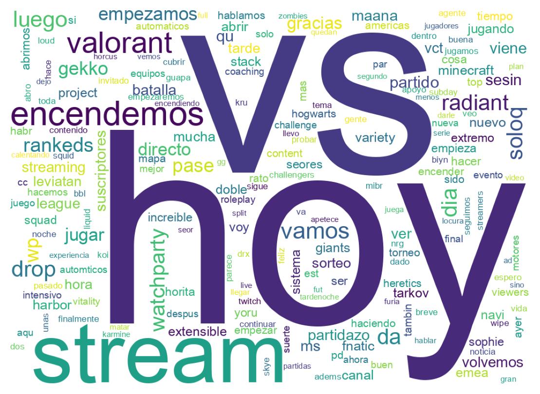 Wordcloud of tweets