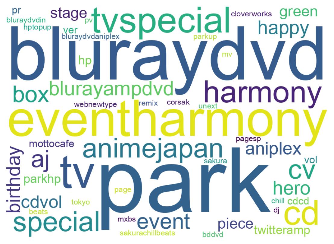 ツイートのワードクラウド