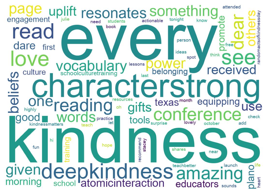 Word cloud tweet