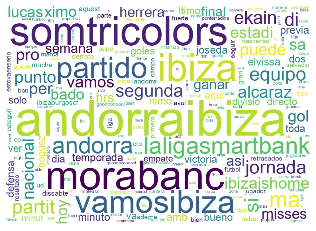 Nuvem de palavras dos tweets