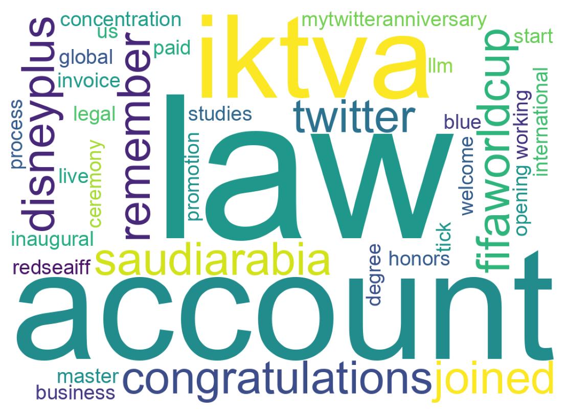 Wordcloud of tweets