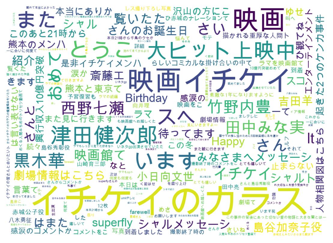Word cloud tweet