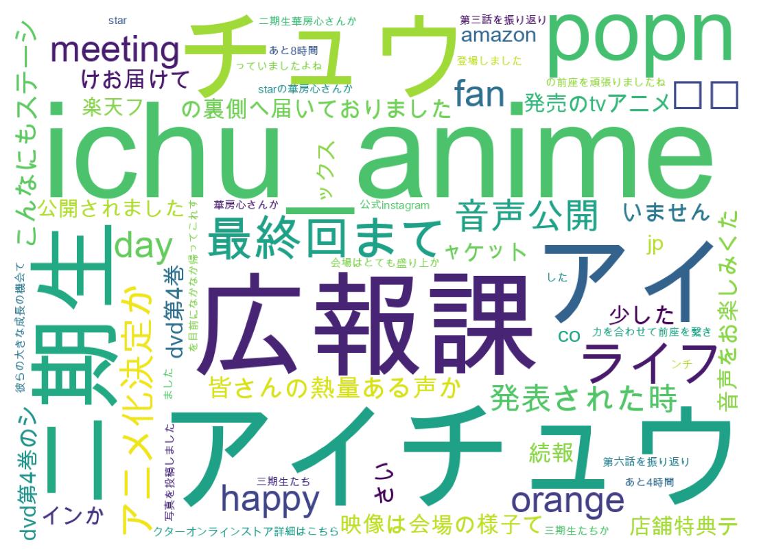 Word cloud tweet