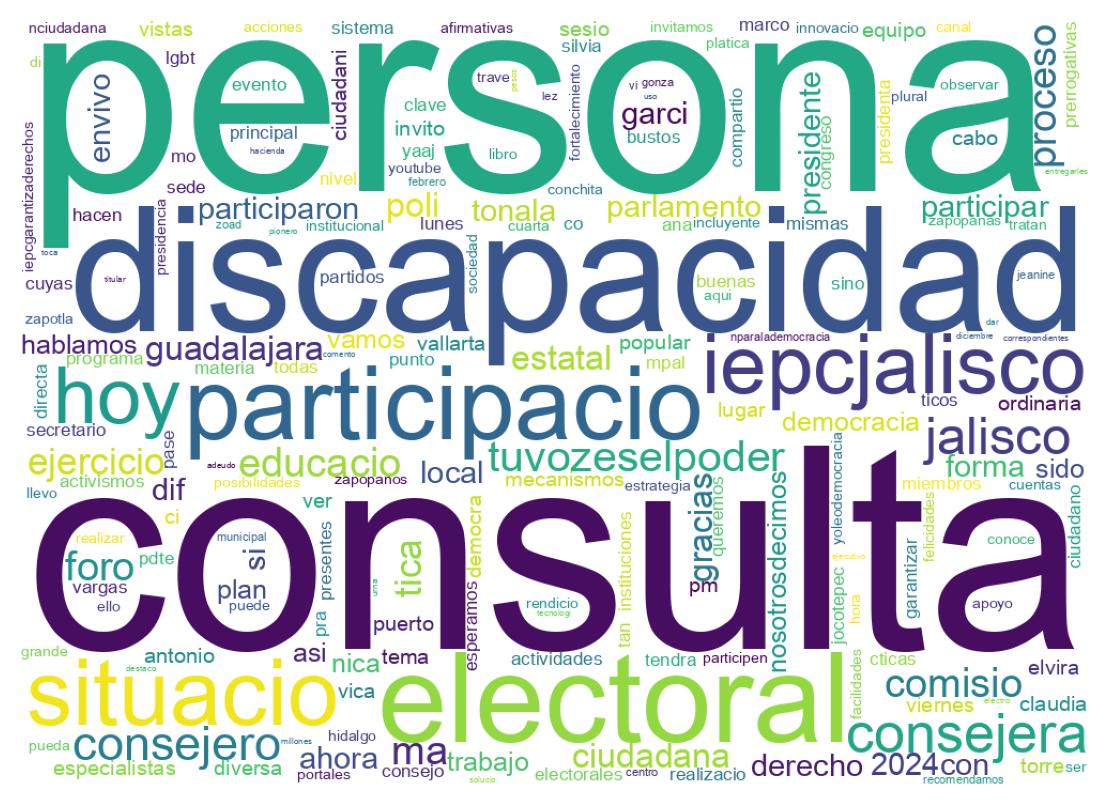 Word cloud tweet
