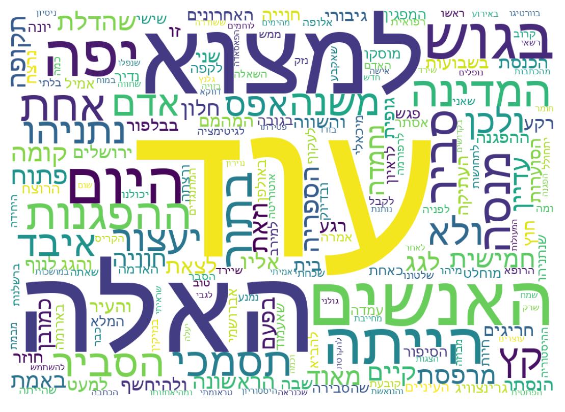 Nuvem de palavras dos tweets