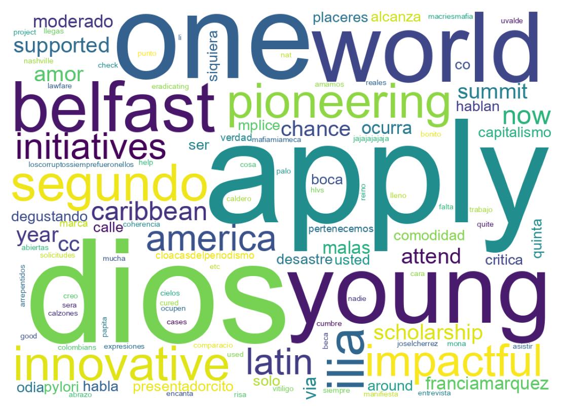Wordcloud of tweets