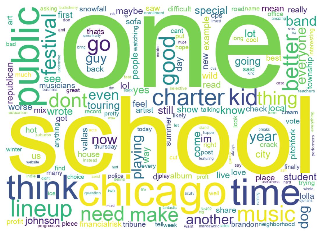Wordcloud of tweets