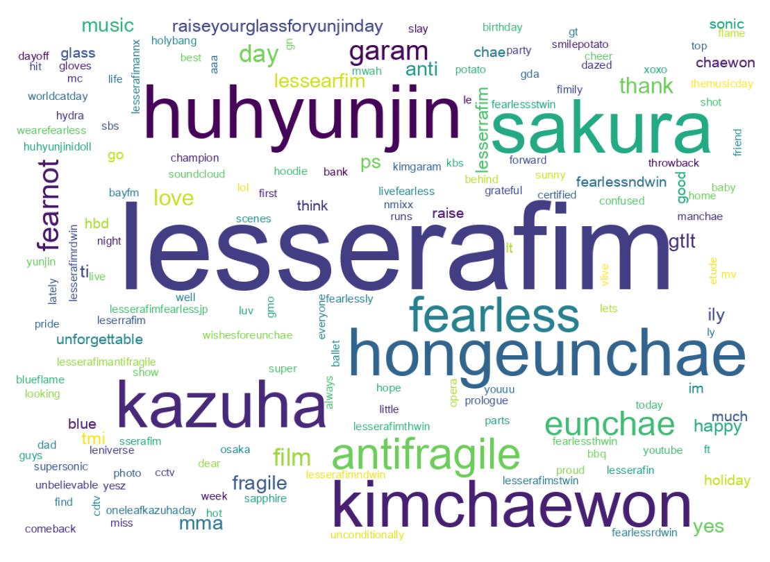 Wordcloud of tweets