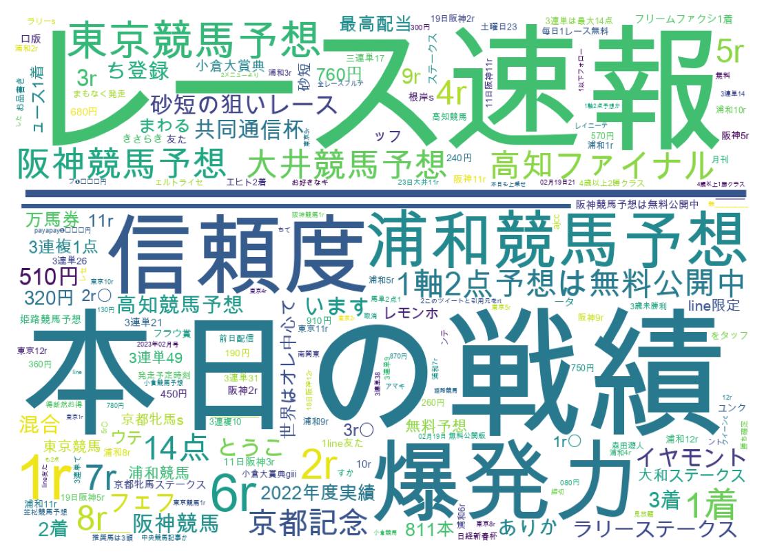 Word cloud tweet