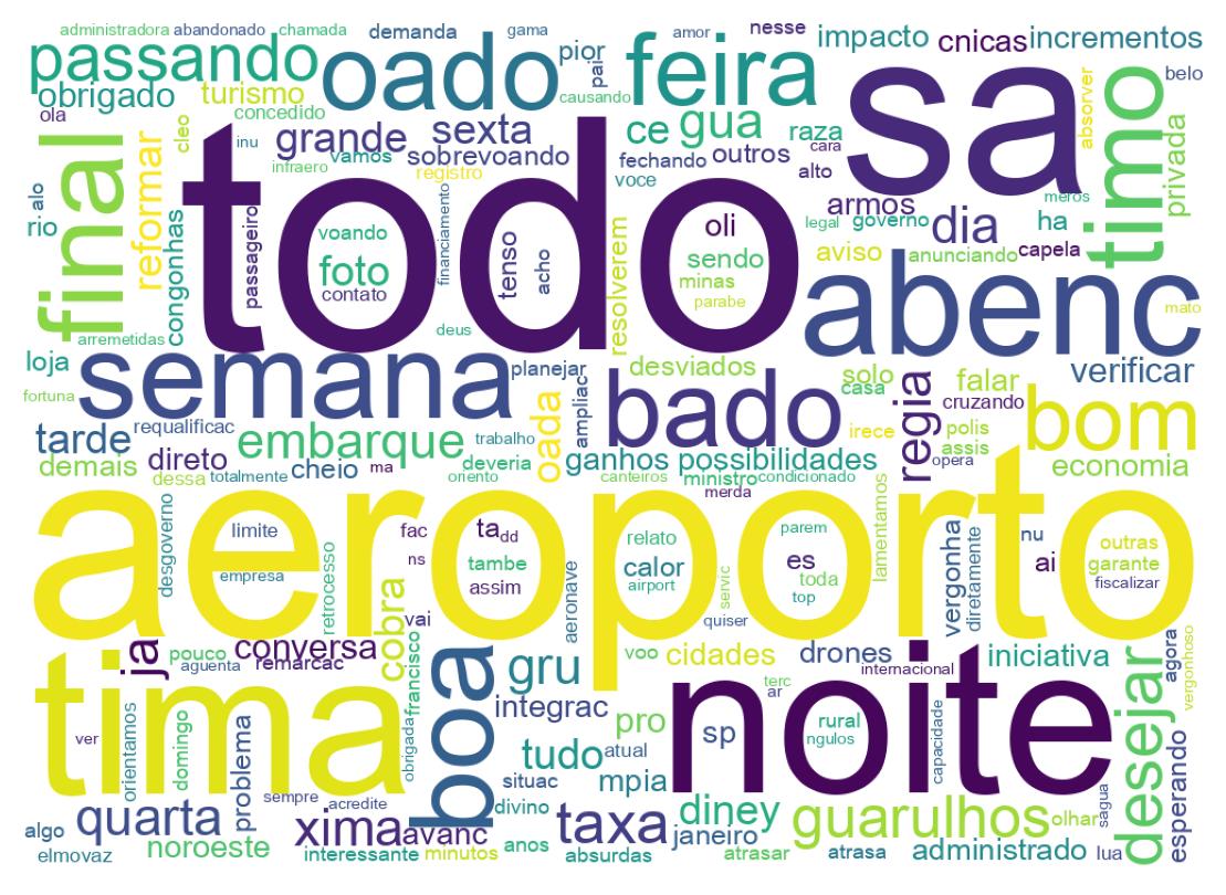 Nuvem de palavras dos tweets