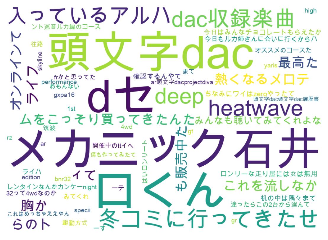 Word cloud tweet