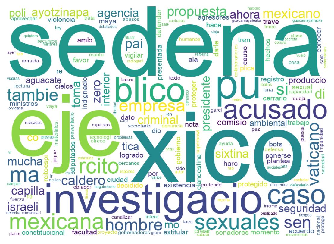 Nuvem de palavras dos tweets