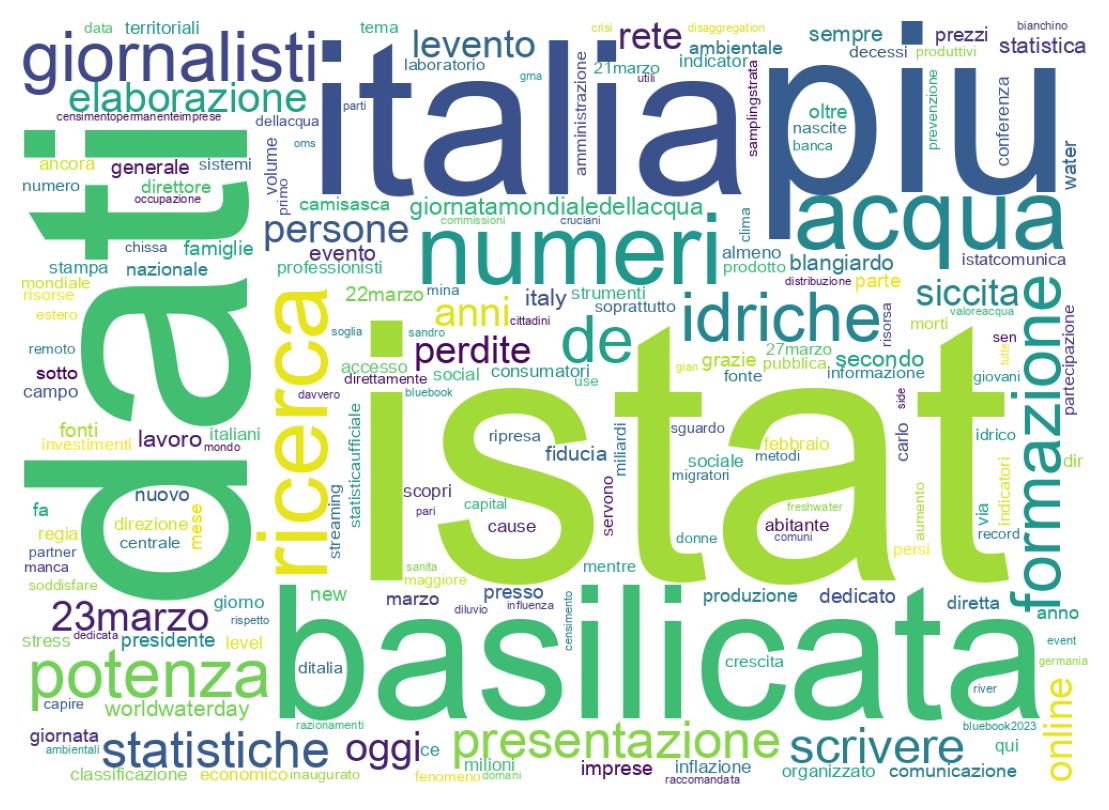 Wordcloud of tweets