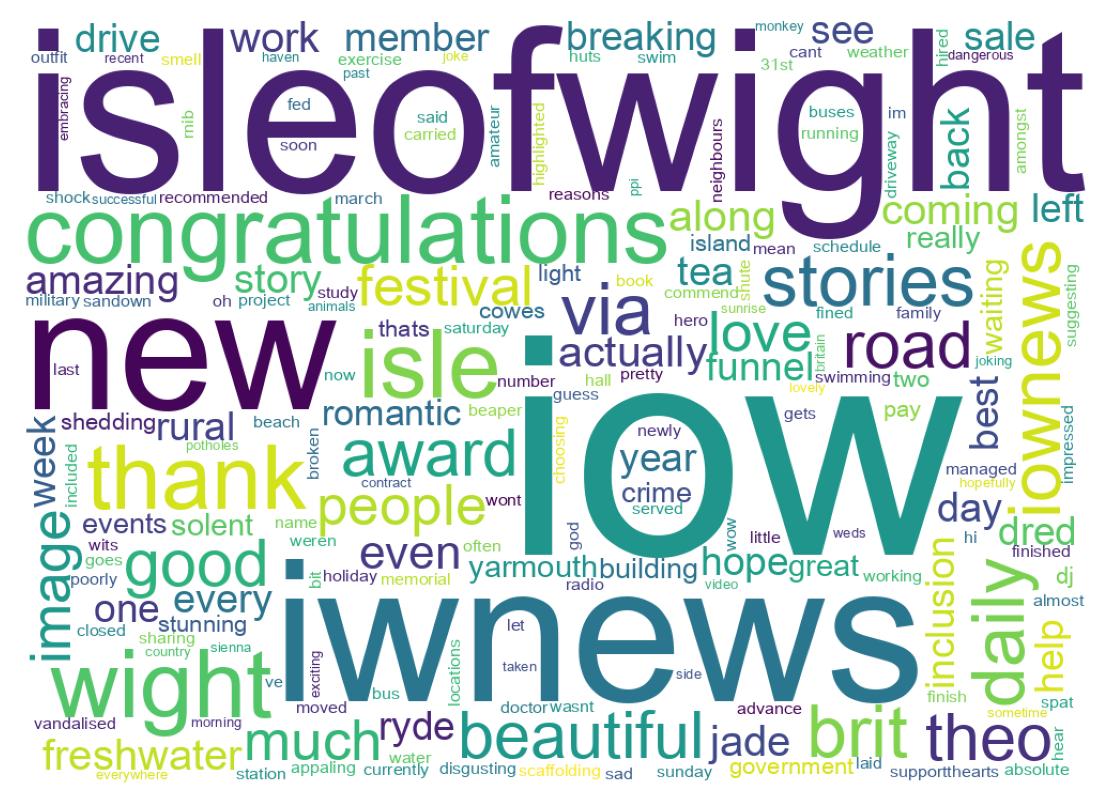 Word cloud tweet