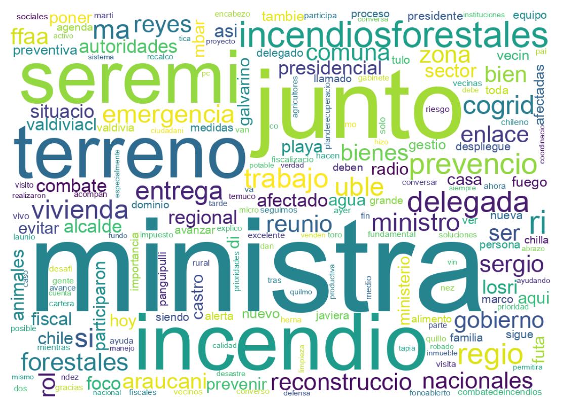Nuvem de palavras dos tweets