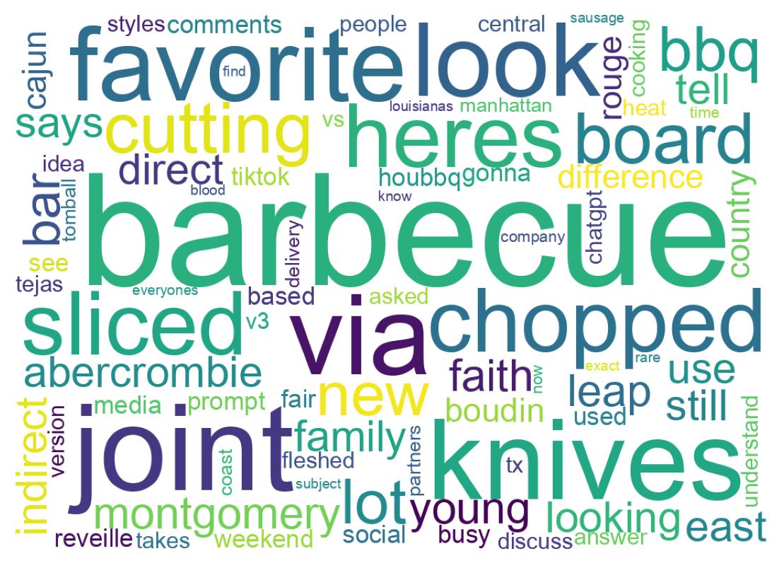 Wordcloud of tweets