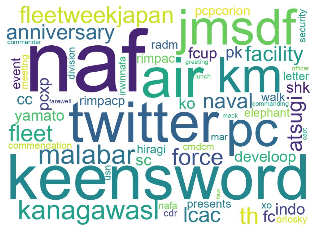 Wordcloud of tweets