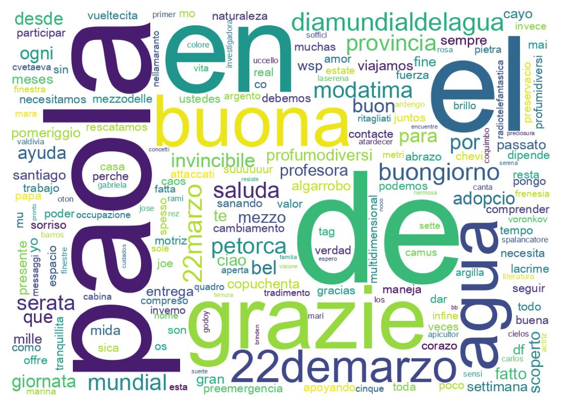 Nuvem de palavras dos tweets