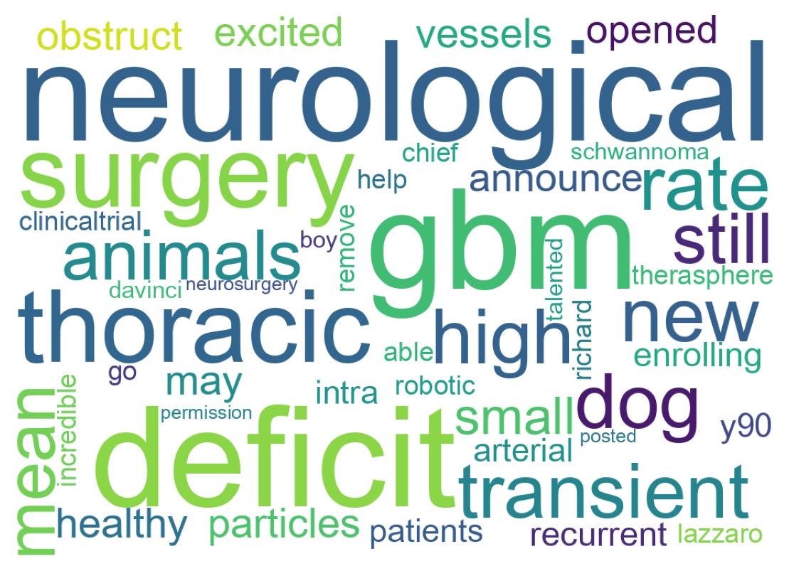 Word cloud tweet