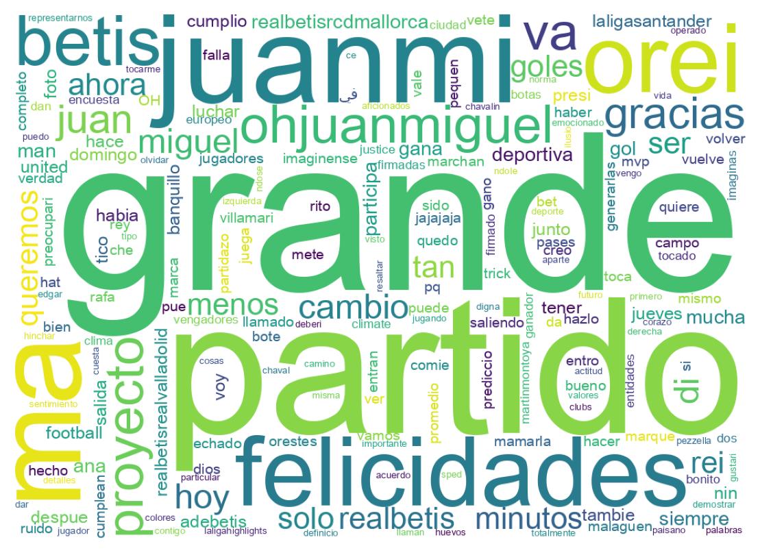 Nuvem de palavras dos tweets