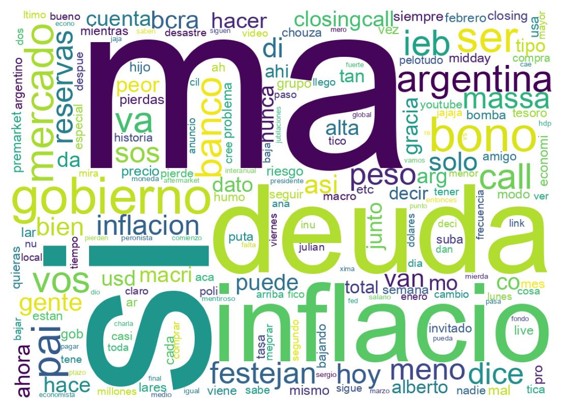 Nuvem de palavras dos tweets
