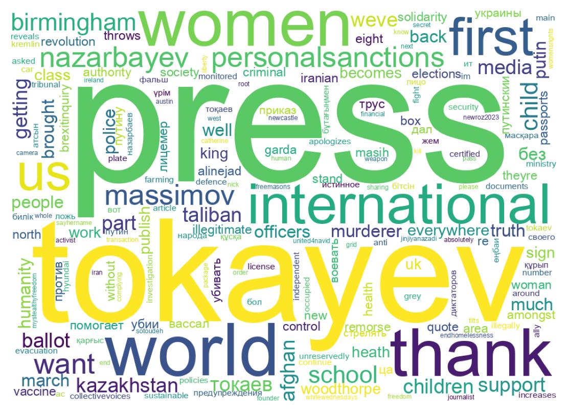 Wordcloud of tweets