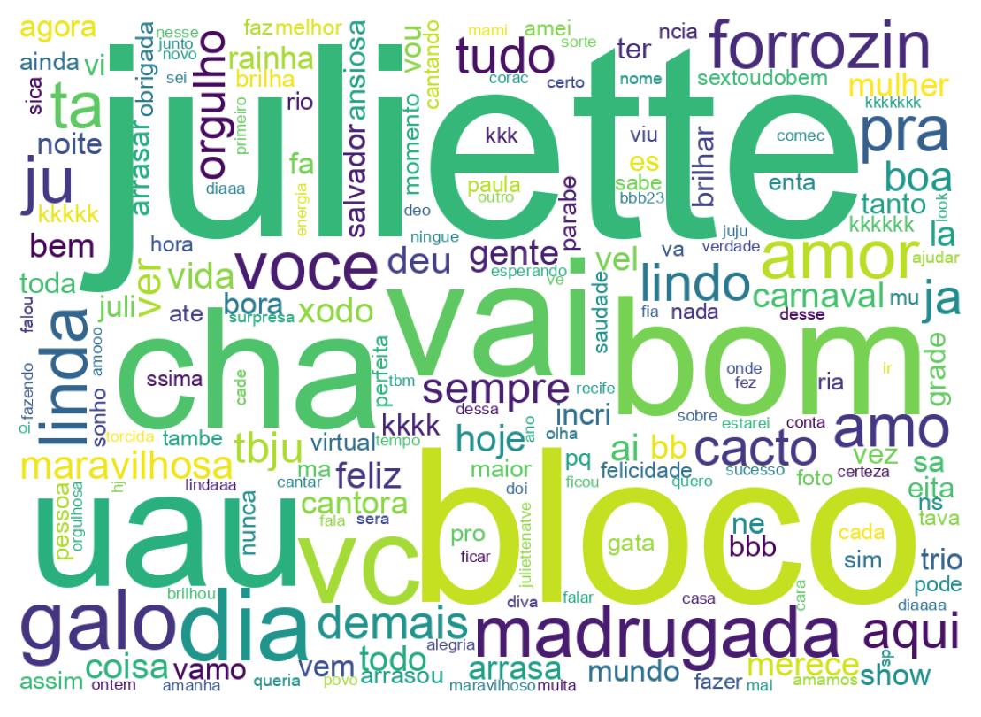 Nuvem de palavras dos tweets