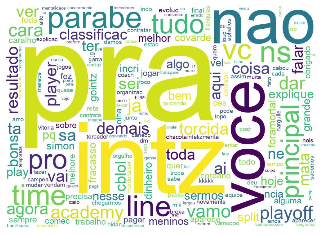 Nuvem de palavras dos tweets