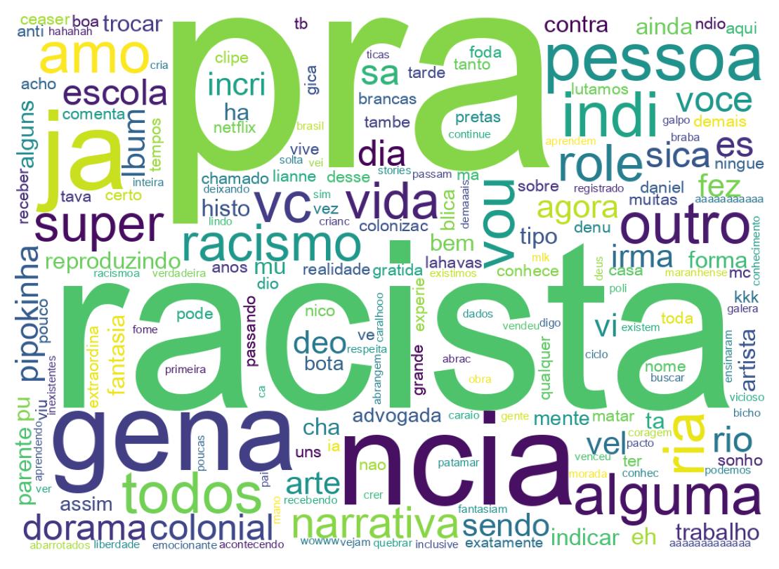 Nuvem de palavras dos tweets