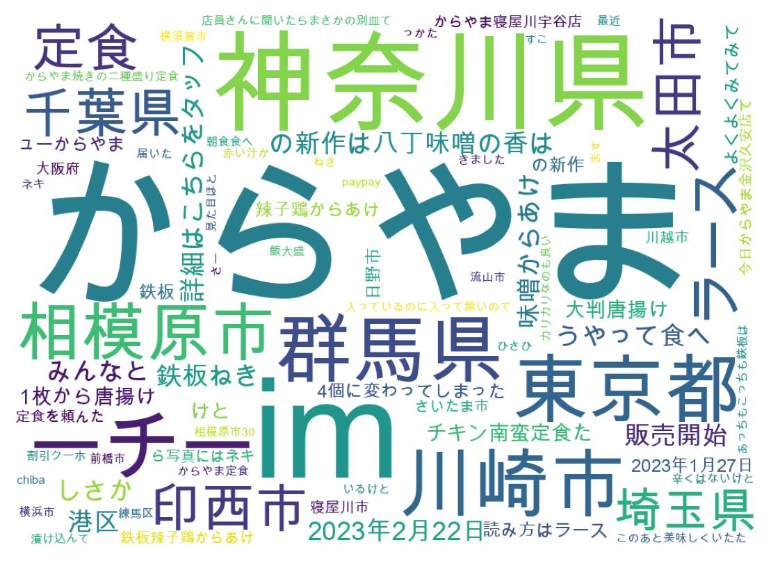 Word cloud tweet