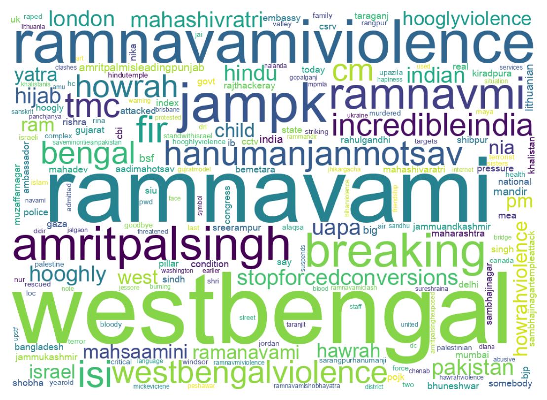 Wordcloud of tweets