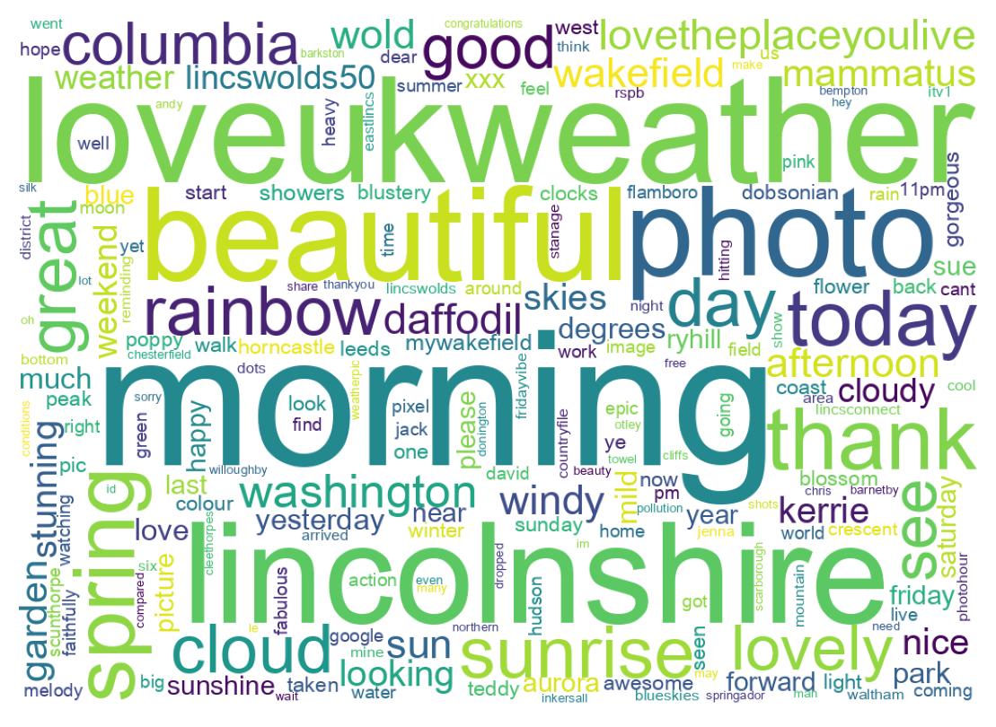 Wordcloud of tweets