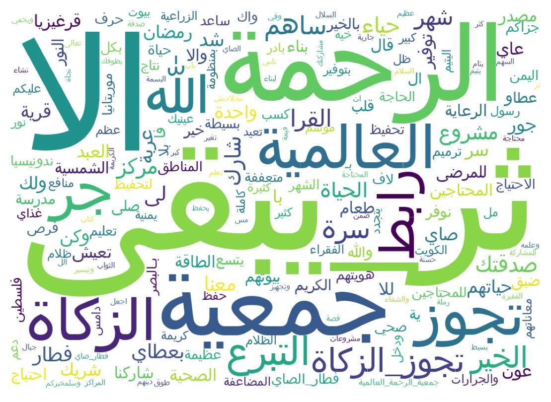 Wordcloud of tweets