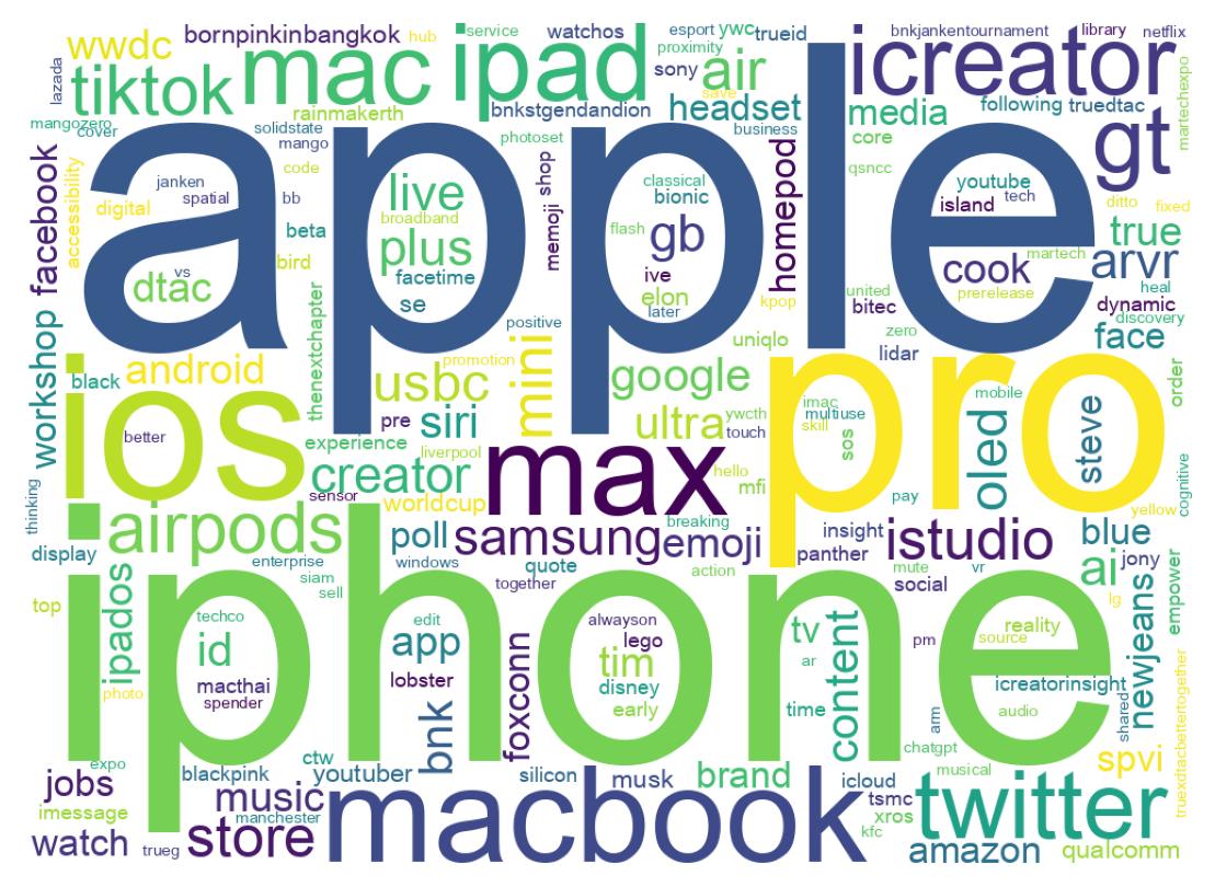 Wordcloud of tweets