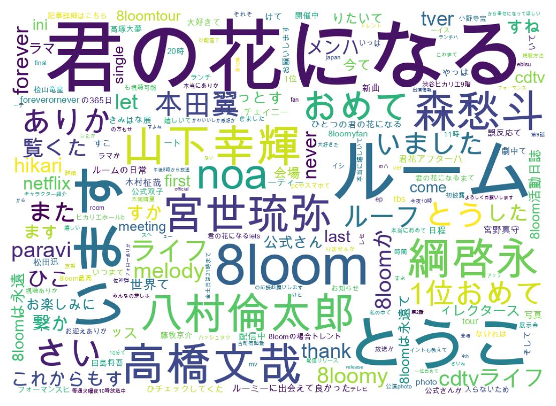 Word cloud tweet