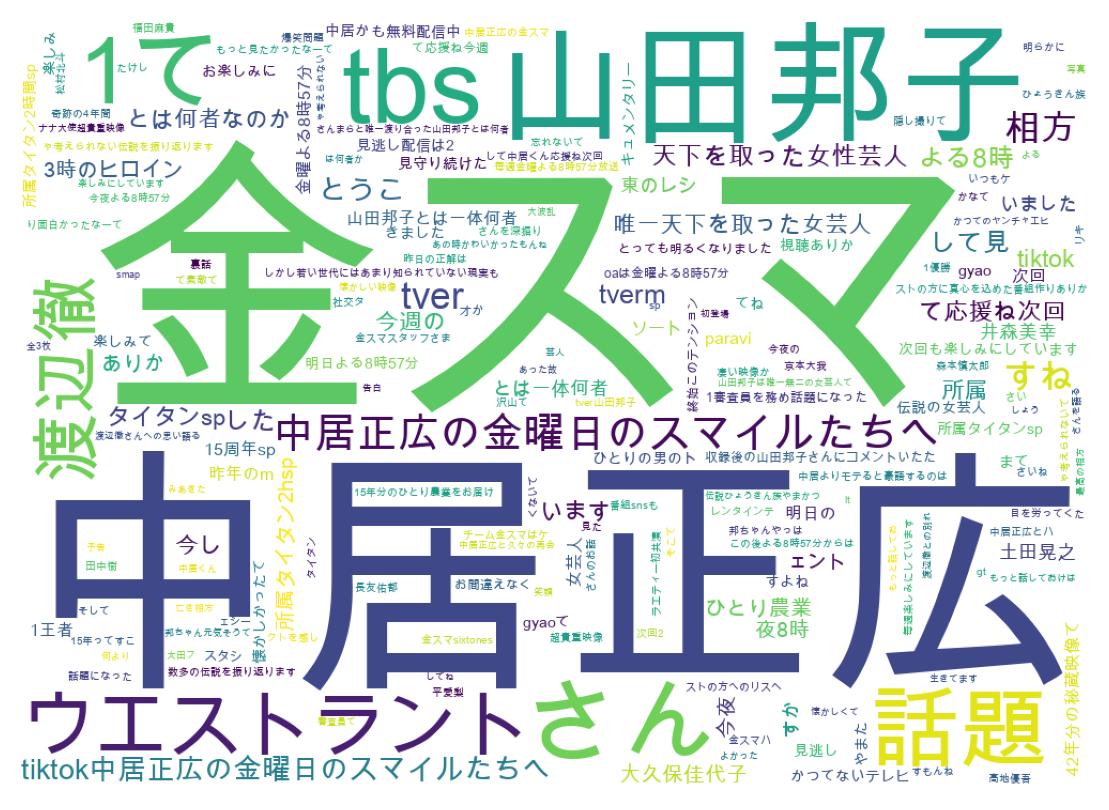 Word cloud tweet