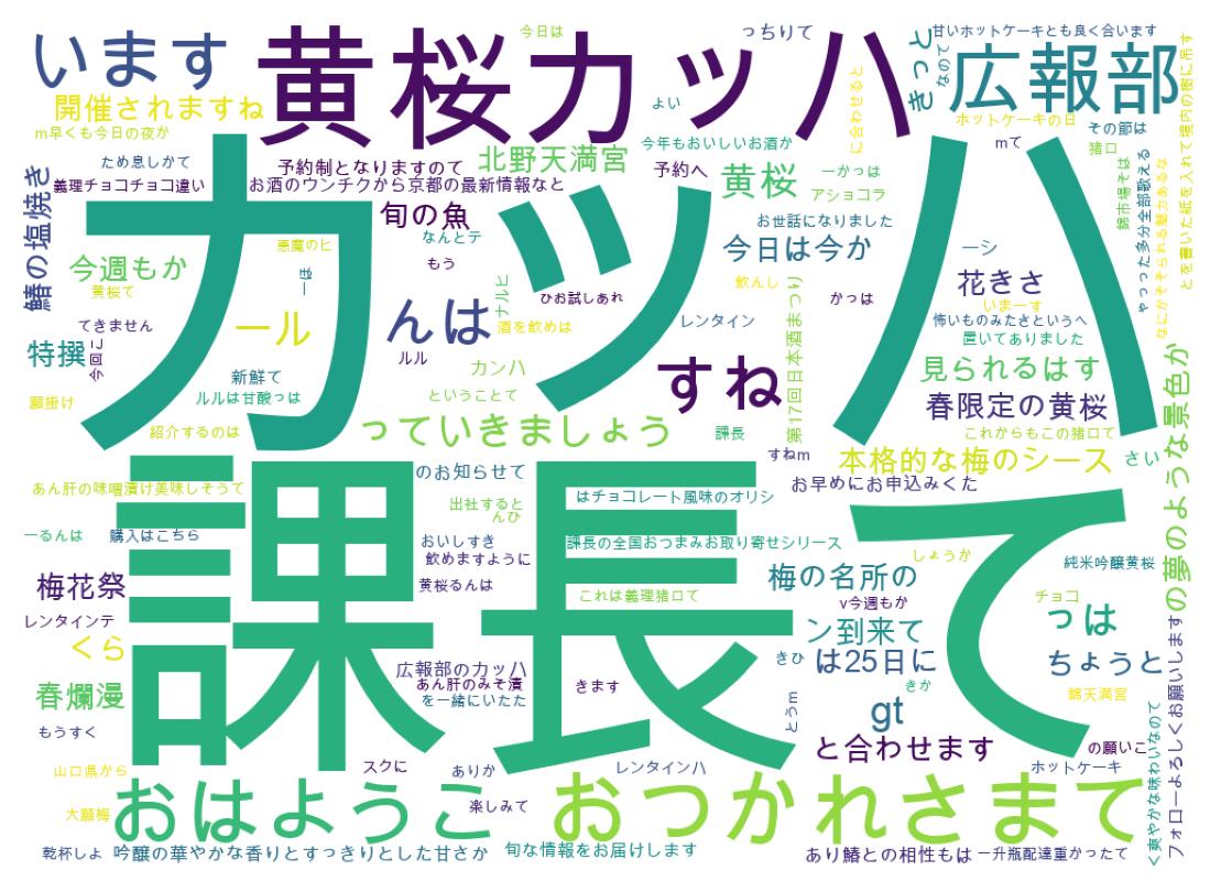Word cloud tweet