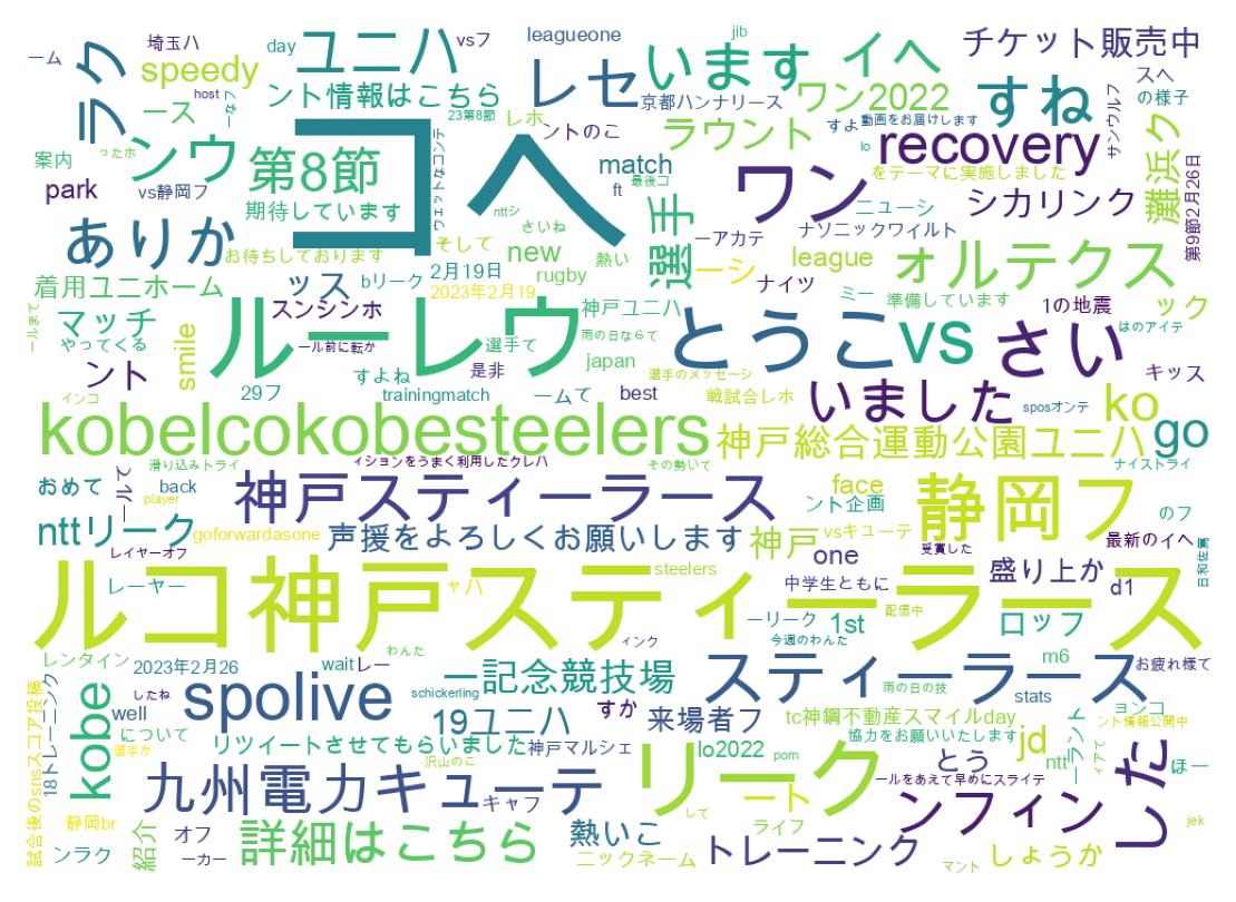 Word cloud tweet