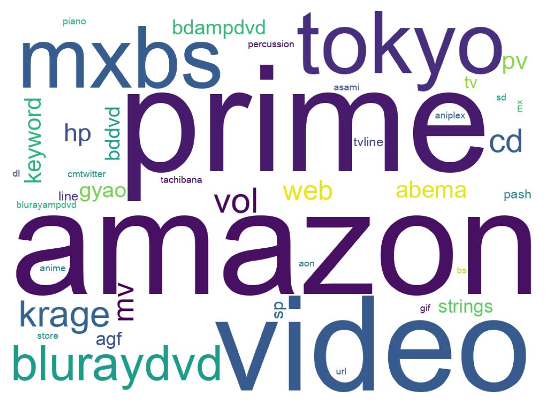 ツイートのワードクラウド