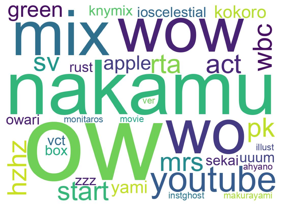 Wordcloud of tweets