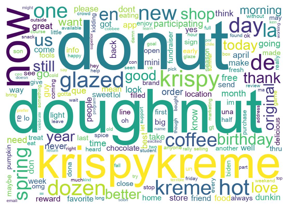 Wordcloud of tweets
