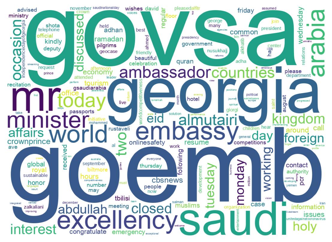 Wordcloud of tweets