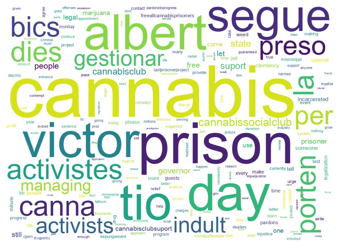 Word cloud tweet