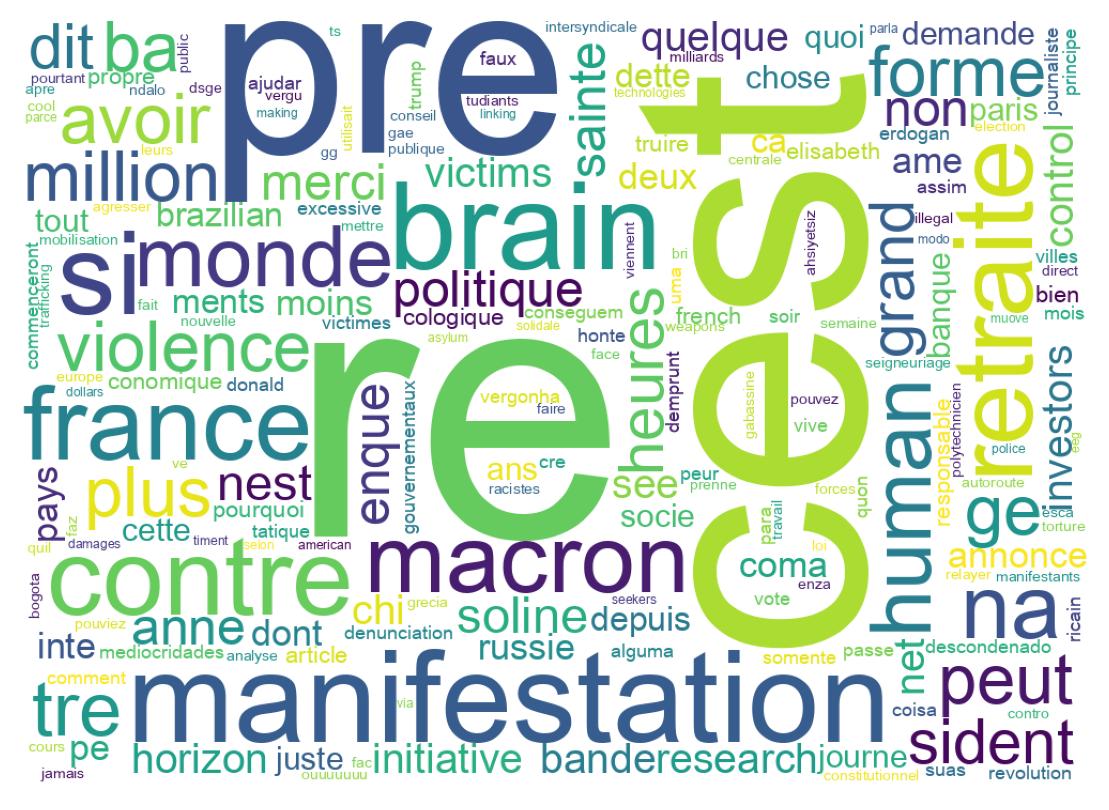 Wordcloud of tweets