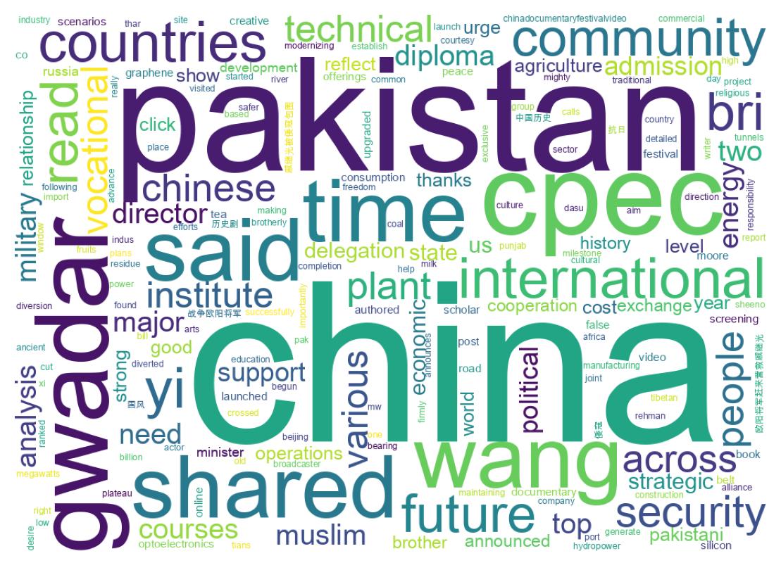 Word cloud tweet