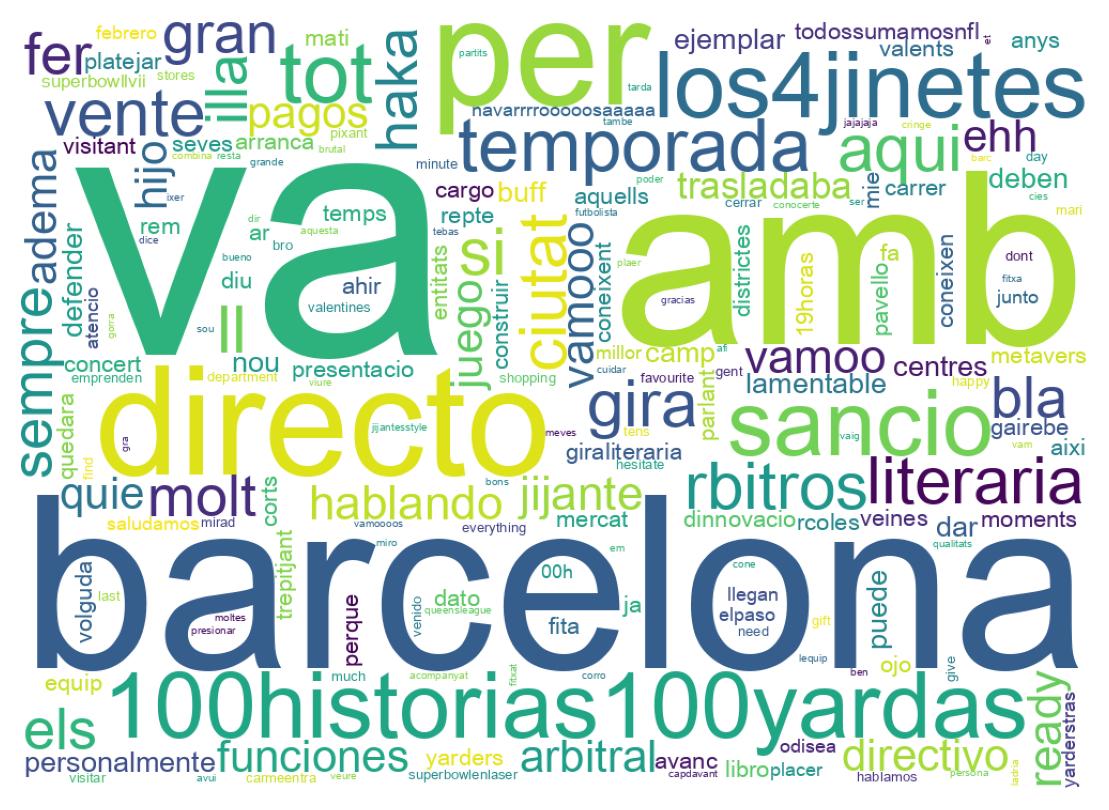 Word cloud tweet